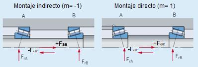Segundo, calcular la carga equivalente P i (carga radial + posible carga axial) de cada marcha sobre los rodamientos.