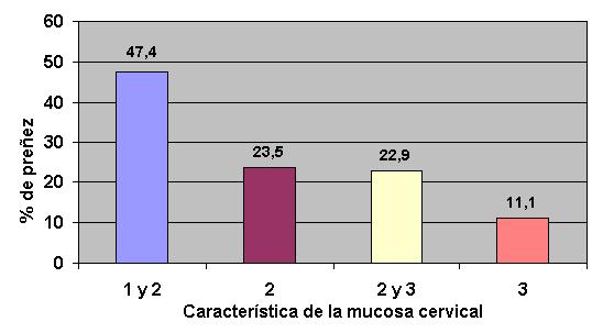 claro, característica que generalmente se presenta en la primera mitad del celo, se obtienen los más altos índices de preñez (Duran del Campo, 1993; Blank, 1998). Figura 3.