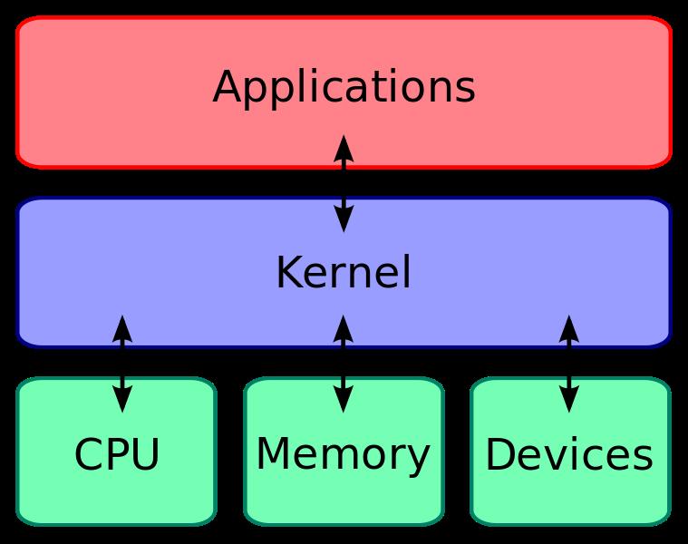 El Kernel o Núcleo del Operativo Operativo ()?