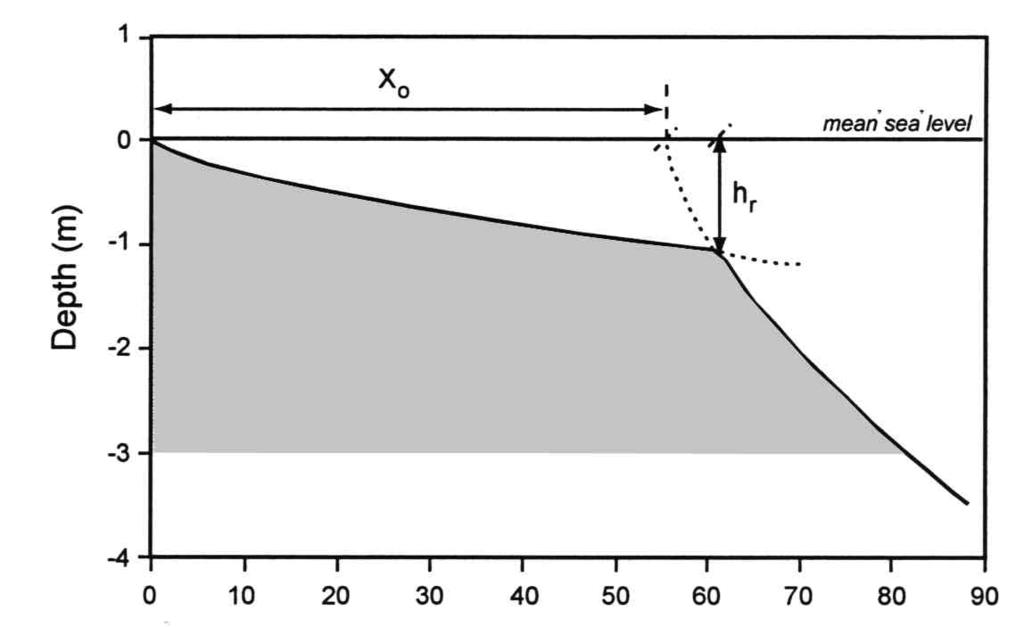 ciente de disipación (A en el perfil de rotura, C en el de asomeramiento) determina la pendiente del perfil en zona cercana al frente de playa o al punto de inflexión, respectivamente; el coeficiente