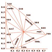 En este Diagrama CIE, un color dado aparece indicado en relación con todos los demás colores, sin embargo, al ser solo una representación bidimensional de color, este tipo de diagrama u nicamente