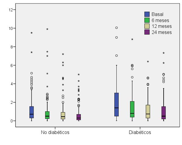 Algunos hechos respecto al balance proteico en relación a PPP Pérdidas proteicas en el entorno de 5-6 gramos/día (pueden ser >15) 40-50% albúmina Síntesis hepática de albúmina aumentada Catabolismo