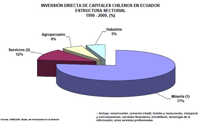 La mayoría de las empresas chilenas inversionistas han desarrollado su incursión en el mercado ecuatoriano a través de una asociación con empresas locales, lo que ha permitido abordar de manera