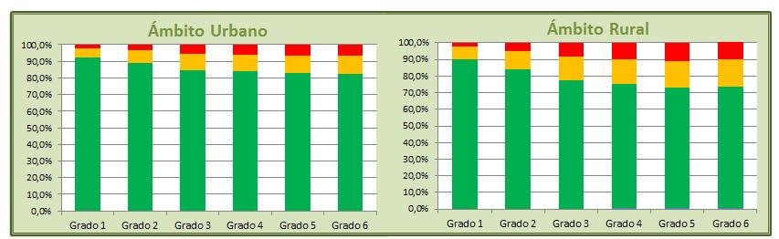 Gráficos Nº 56 y Nº 57. Porcentaje de estudiantes por condición de edad según ámbito, ambos sectores, provincia de Tucumán.