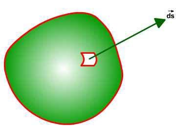 1) a) el símbl representa una integral sbre una superficie cerrada, b) d s es un vectr que tiene magnitud ds igual a una diferencial de área sbre la superficie, y que apunta en la dirección del vectr