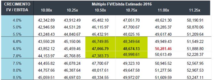 REFERENCIA OBLIGADA IPyC 48,000 hacia el 2016 La siguiente matriz asume distintos escenarios de crecimiento operativo (Ebitda) y múltiplos FV/Ebitda hacia finales del 2016.