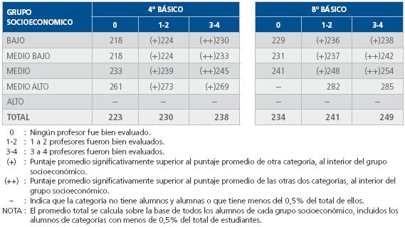 Que dice la evidencia en el caso de Chile (1) SIMCE 2007 SIMCE 2007: Puntajes promedio 4º y 8º Básico por