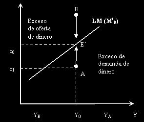 LA CURVA LM Modelo IS-LM: Origen Los puntos A y B representan situaciones de desequilibrio en el mercado monetario.