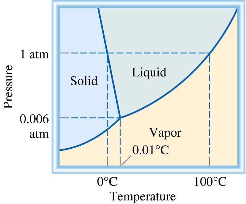 Un diagrama de fases resume las condiciones en las cuales una