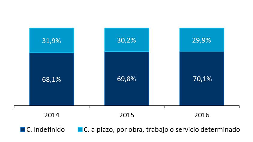 Afiliados Cotizantes e Ingreso imponible promedio 2 En diciembre de 2016, el número de afiliados al seguro de cesantía alcanzó a 9.048.