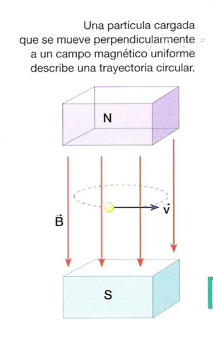 definiendo l Tesl como l inducción mgnétic, tl que l crg de 1 C, desplzándose l velocidd de 1 m/s, experiment un fuerz de 1 N unidd en el sistem CGS es el Guss ; 1 T = 10 4 Gs Se define como flujo