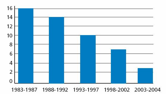 Antimicrobianos aprobados en USA, 1983-2004 IDSA