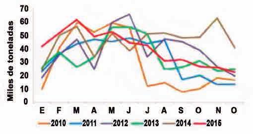 El análisis mensual de los desembarques durante el periodo 2010-2015 muestra en general, que los mayores valores se registran en verano y otoño, con una disminución durante invierno y primavera,