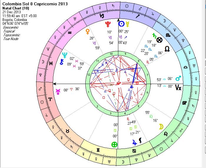 COLOMBIA SOL A 0 DE CAPRICORNIO 2013 Año y hora de la Luna, día de Saturno. Almuten de la carta el Sol, auriga o cochero Plutón.