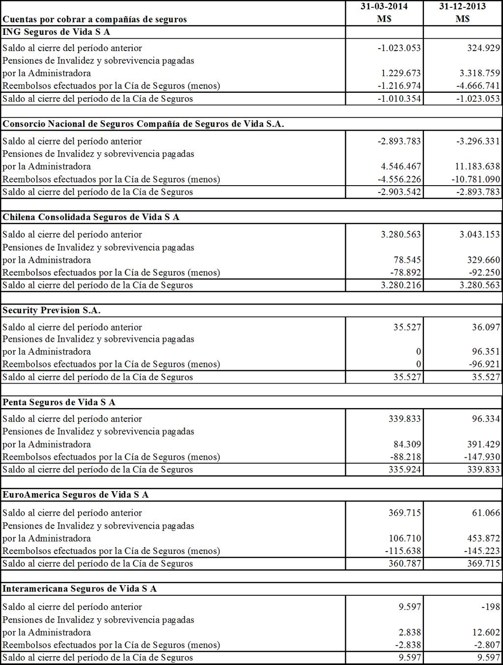 Detalle de las cuentas por cobrar a compañías de seguros Al 31 de marzo de 2014 y 31 de diciembre de 2013, el saldo de la cuenta Cuentas por Cobrar a Compañías de Seguros (Código Clase 11.11.050.