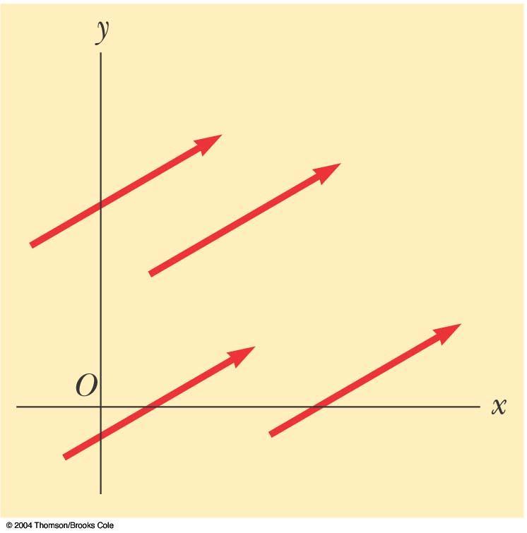 Igualdad de dos vectores Dos vectores son iguales si poseen la misma magnitud y la misma dirección A = B