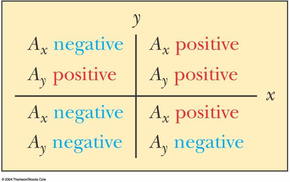 Componentes de un Vector Las componentes rectangulares pueden ser positivas o negativas y tendran