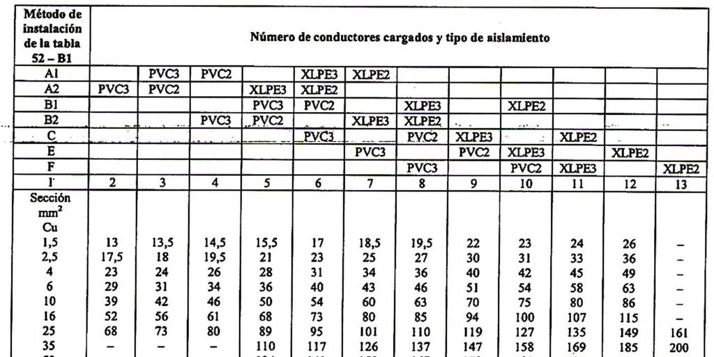La tabla a utilizar para el cálculo de las secciones es la siguiente: TABLA A52-1 Intensidades