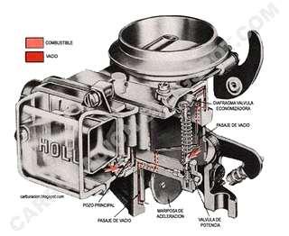 Sistema de potencia Durante los períodos de mayor demanda de fuerza motriz, el carburador tiende a empobrecer la mezcla a medida que aumenta la corriente de aire en el venturi.