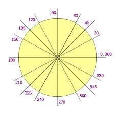 Cuanto menor sea el número de grados, la más pequeña o más cerrado es el ángulo. Tamaños ángulo puede variar de 0 a, un círculo completo.