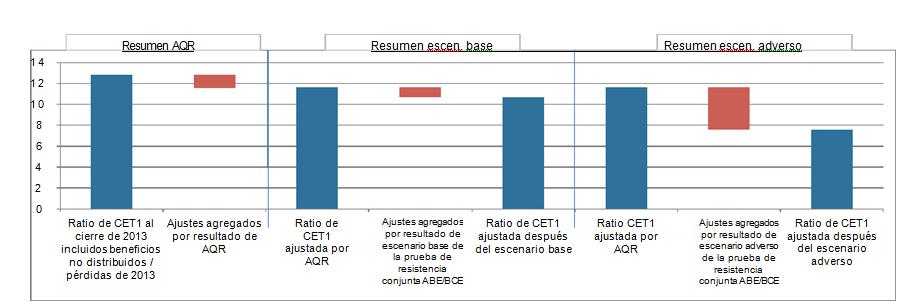 Déficit de capital B8 B9 B10 hasta el umbral de capital del 8% para ratio de CET1 ajustada por AQR hasta el umbral de capital del 8% en escenario base