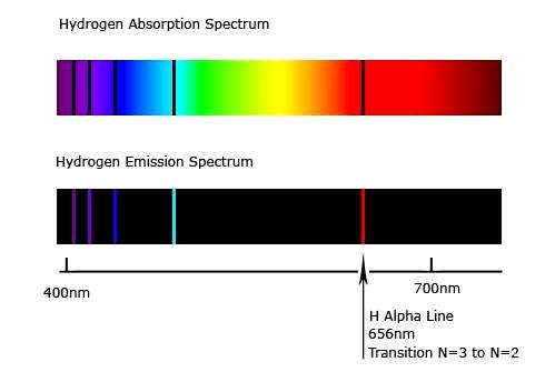 Los espectros de emisión y absorción son complementarios Hacia 1880 se tenía una gran cantidad de mediciones espectroscópicas.