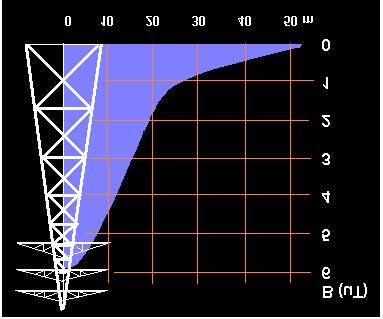 Valores de densidad de flujo magnético (B, en microteslas, ìt), medidos a un metro de altura sobre el suelo, en las cercanías de una línea de transporte eléctrico (la torre no está representada a