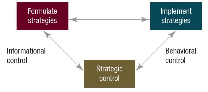 Control Estratégico : Método Contemporáneo Las relaciones entre la formulación de estrategias, implementación y control son
