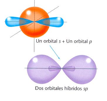 Se produce cuando entran en juego, para la formación de un enlace covalente, un orbital de tipo s y otro de tipo p, dando lugar a dos orbitales híbridos que se colocan linealmente,