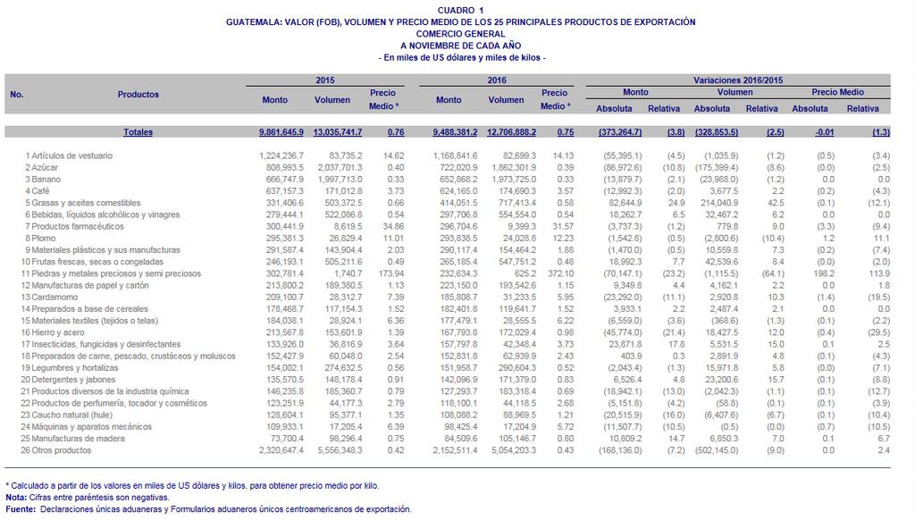 Fuente: Banco de Guatemala Es importante notar que las exportaciones de Guatemala para la cosecha 2015/16 por región fueron: EE.