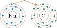 perdida de electrones y del enlace iónico que se forma entre ambos átomos. 5.