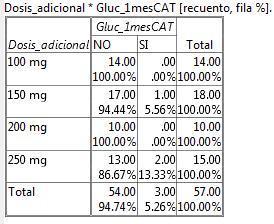 Ejercicio 2 H 0: El aporte del suplemento adicional no se asocia con alcanzar niveles normales (si/no) de glucosa al mes de tratamiento.