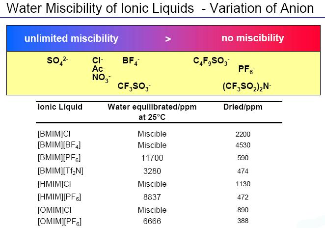 Miscibilidad en agua de Líquidos Iónicos-Variación del anión miscibilidad