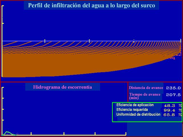 4. Evaluación de la Uniformidad de distribución y Eficiencia de aplicación de un riego por surcos en el Bajo Guadalquivir Figura 5.