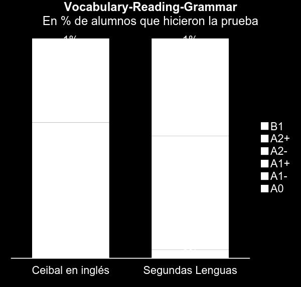 Resultados según Programa en primaria Al igual que en las ediciones anteriores de la prueba, los resultados alcanzados por los alumnos de Ceibal en inglés y