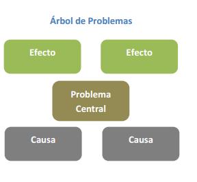 1. Definir el objetivo general (El árbol de problemas) El problema central es una situación no deseada, es decir, una situación negativa que padece la comunidad en un momento determinado.