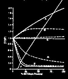De acuerdo a la figura, marque la opción correcta: a) La curva C representa la relación de concentración para los