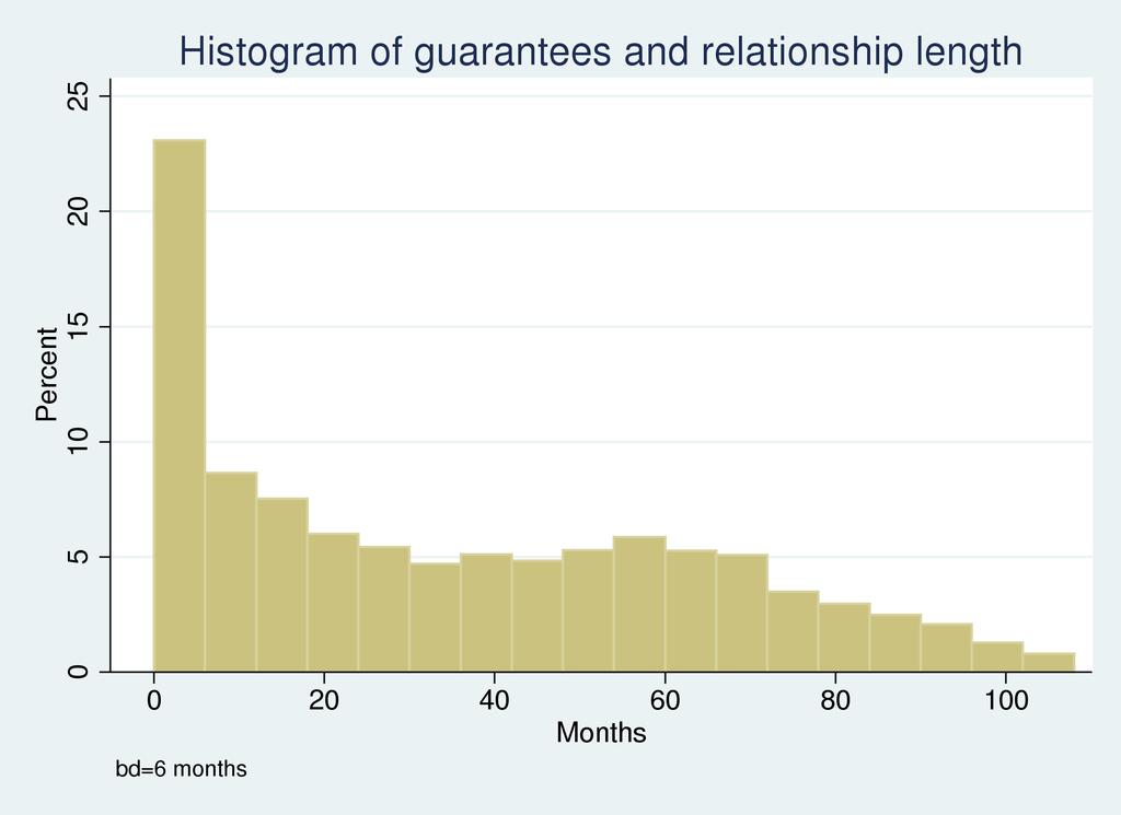 Nuevas relaciones bancarias: un tercio de las garantías se otorgan a clientes con menos de 1 año de relación