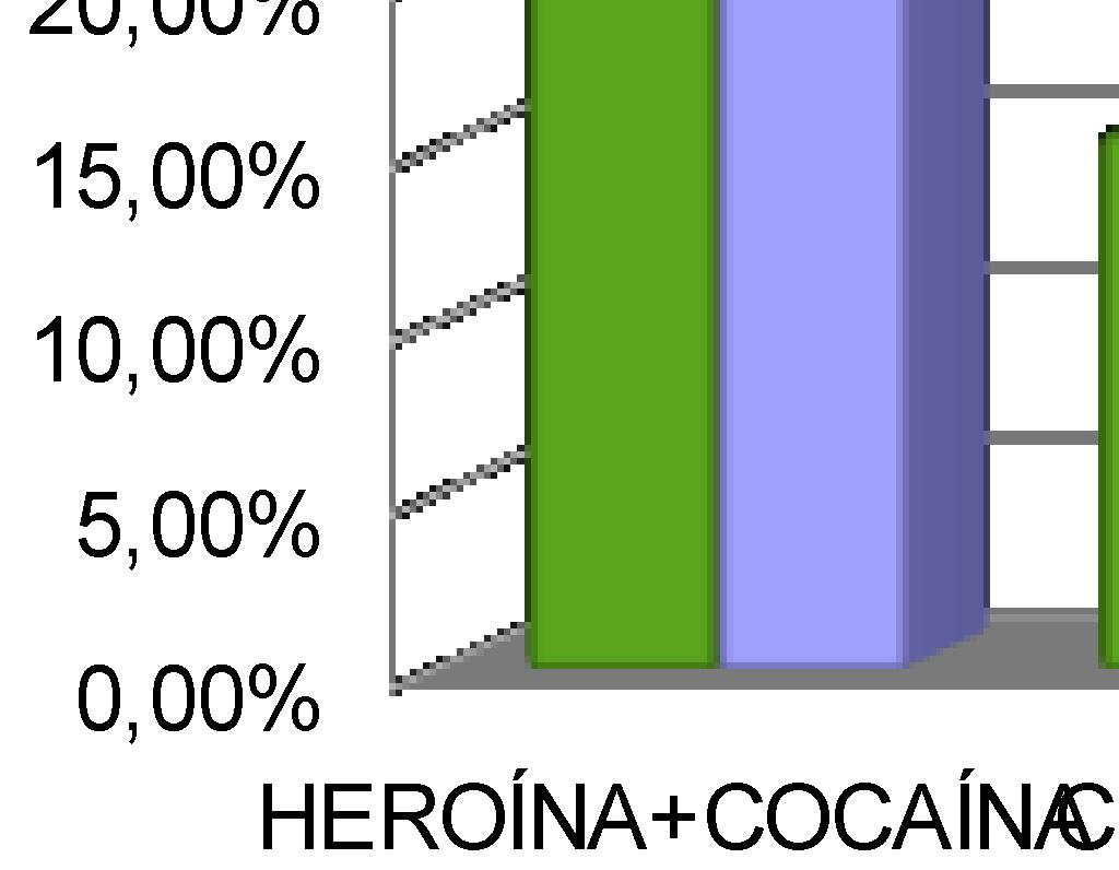 La sustancia principal de consumo de las personas usuarias de este programa fue la heroína mezclada con cocaína rebujo, con un 30,1% en hombres y 50% en