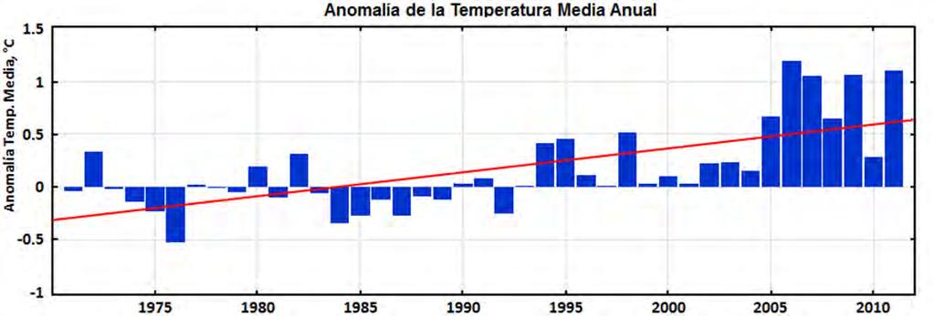 2.2 Temperatura media anual La temperatura media anual ha presentado un incremento progresivo a partir de 1993, para 2011 la anomalía fue mayor a 1 C por arriba de la normal (1971-2010) (Figura 4).