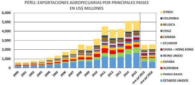Exportaciones agropecuarias por principales países (en $ millones) Los principales países de destino de las agroexportaciones peruanas, se encuentran balanceadas entre Norteamérica y Europa.