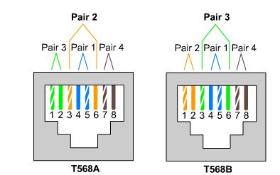 Estándares de prueba de cables El estándar de Ethernet especifica que cada pin de un conector RJ-45 debe tener una función particular.