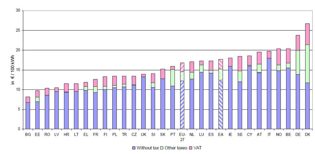 incrementar los ingresos los precios de la electricidad están en línea con la media europea Precios de la electricidad para usuarios domésticos Eurostat, primer