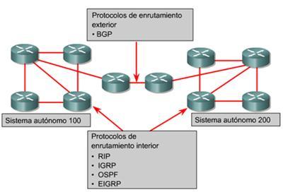 Esquema de Protocolos de Enrutamiento el enrutamiento estático, es creado manualmente a diferencia de los protocolos dinámicos, que se intercambian las tablas de enrutamiento mediante actualizaciones