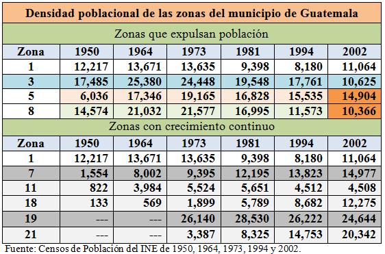 Relocalización de población entre zonas y nuevas áreas habitacionales a partir de 1950 La ciudad de Guatemala crece y se expande hacia occidente en la misma época en que el valle