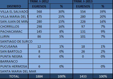 Son 05 los distritos de mayor procedencia registrado por egresos en las Redes de Salud durante el 1º trimestre 2,013: Villa el Salvador, Villa María del Triunfo, San Juan de Miraflores, Chorrillos,