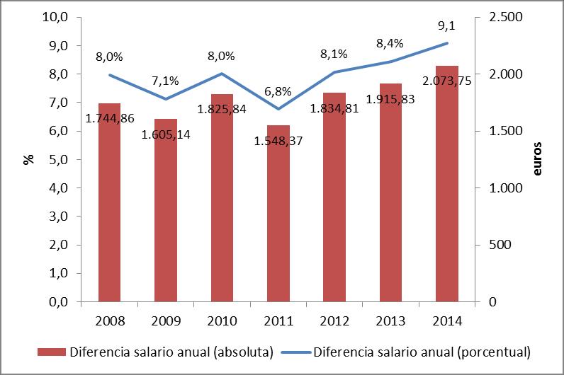 2013 aumentó un 4,5%, mientras que en Andalucía lo hizo de manera más lenta, un 3,2%.