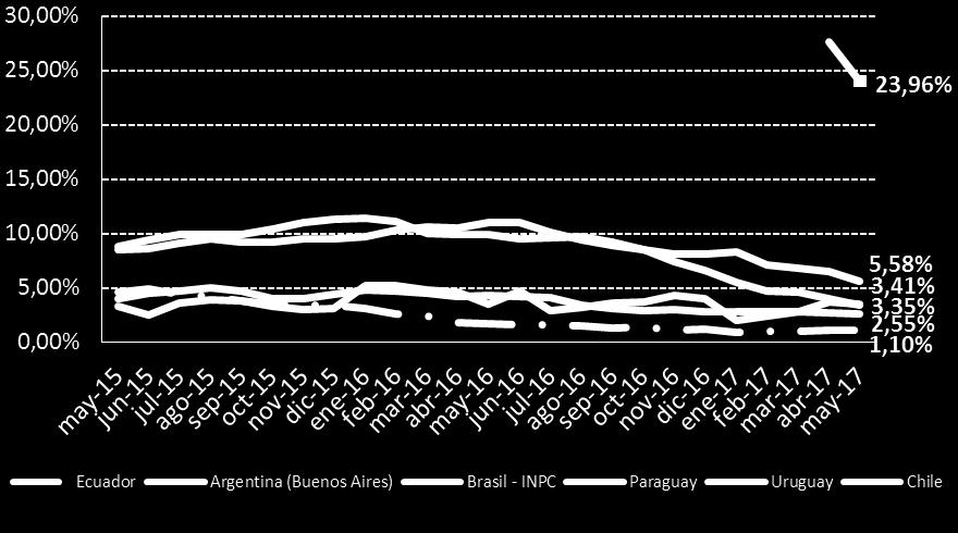 Inflación anual de Ecuador vs los países de la CAN Fuente: Índice de Precios al Consumidor (IPC) que se encuentra publicado en la página web de los países mencionados.