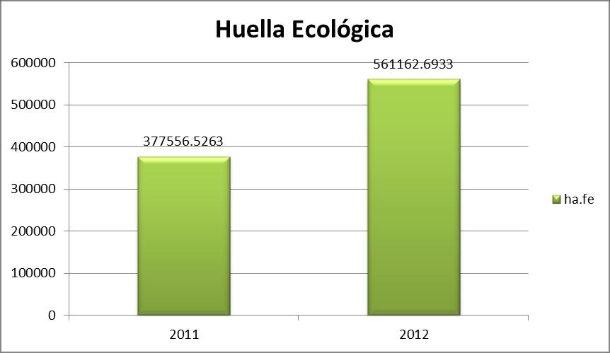 Gráfico N 96: Comparación de la Huella ecológica con el año 2011 Fuente: Huella Ecológica y Desarrollo Sostenible, Domenech Luis, Estudios de Caracterización 2012, SIGERSOL.