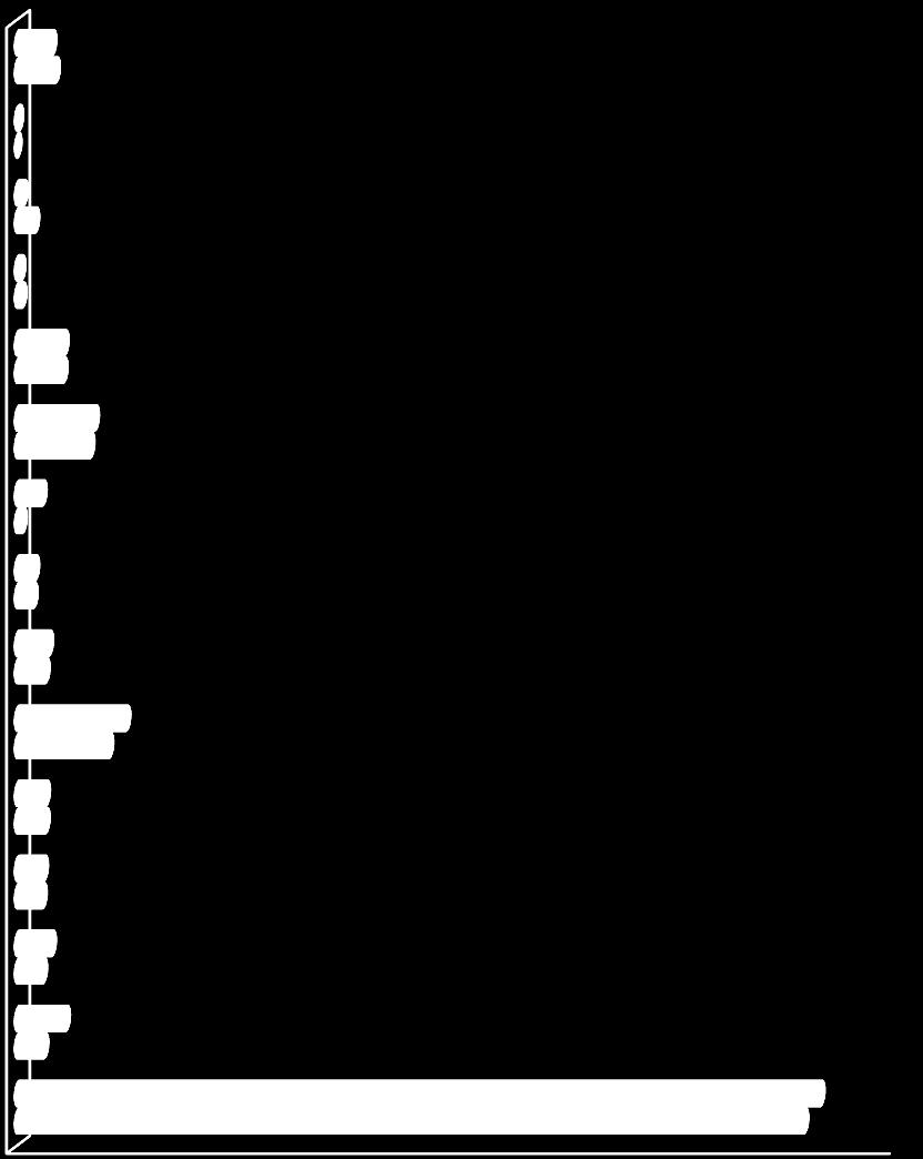 Gráfico N 9: Composición de Residuos Sólidos en la Selva en los años 2011 2012 OTROS RAE Huesos Tetrapack M.I. Residuos Peligrosos C.C.J. T.T Metales Plastico Vidrio Carton Papel Madera y R.J. M.O. 2.76 3.